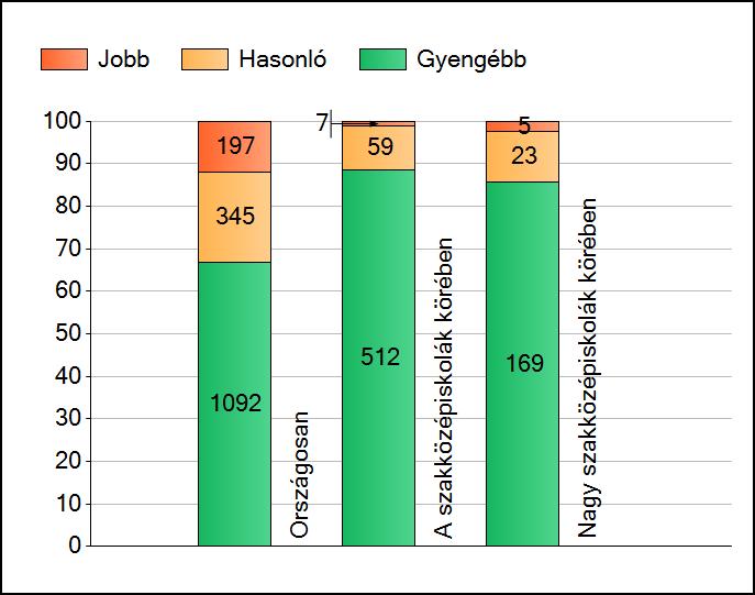 1a Átlageredmények A telephelyek átlageredményeinek összehasonlítása Szövegértés Az Önök eredményei a szakközépiskolai telephelyek eredményeihez viszonyítva A szignifikánsan jobban, hasonlóan,