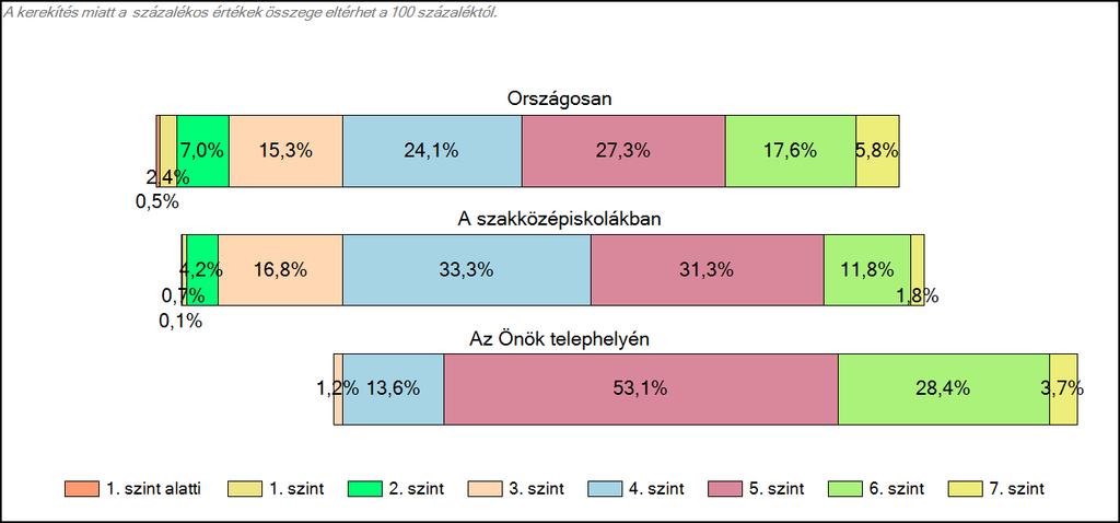 szakközépiskolájában Szövegértés A tanulók