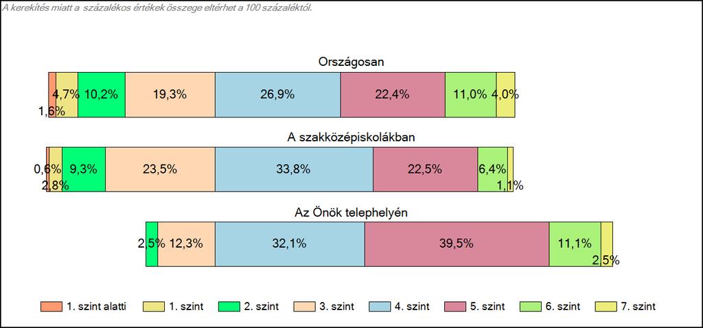 szakközépiskolájában Matematika A tanulók