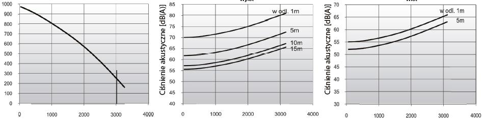 Nyomás (Pa) Nyomás (Pa) SPARK-S-315/-3000/Ex SPARK-S-315/-1500/Ex Ny o má s (Pa