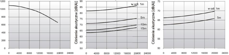 Nyomás (Pa) Technikai adatok Típus SPARK-S-630/1000/Ex II 2 G Exe II T3 Cikkszám Szinkron fordulatszám (1/min) Tápfeszültség (V) Motor teljesít mény (kw) Maximáli s légszállít ás (m³/h) IP védettség