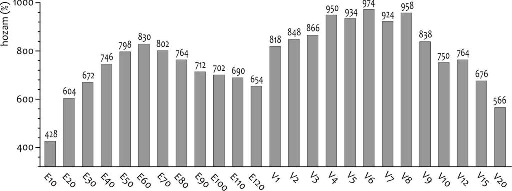 A kísérletek során talkumhordozós katalizátort alkalmaztunk, az etilénáram 60 dm 3 /h, az időtartamot pedig 60 percnek választottuk kód víztartalom (ppm) m(cnt mért ) (g) (20 C-on és atmoszférikus