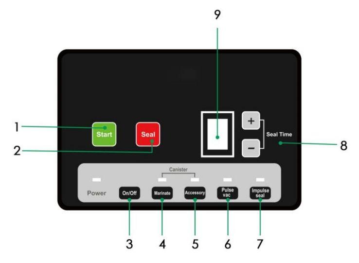 Kezelőpanel 1 - START (indító) gomb: nyomja meg a vákuumozás indításához 2 - Hegesztés gomb: nyomja meg, ha nem vákuumozni, csak hegeszteni szeretné a zacskót, vagy ha úgy látja, hogy a kellő vákuum