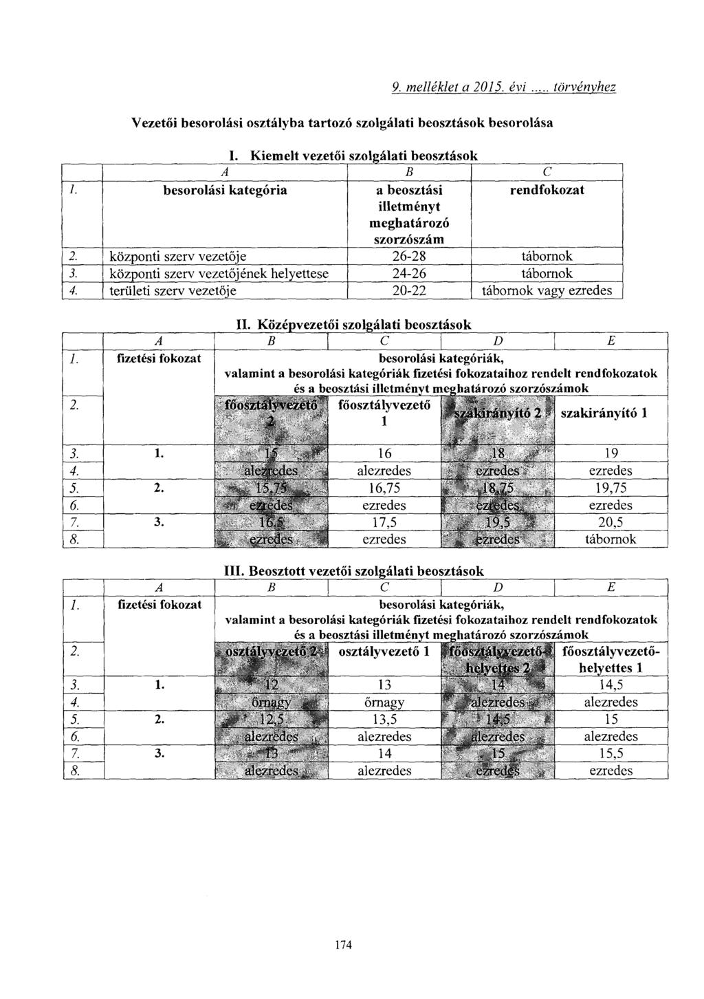 9. melléklet a201s. évi..... törvényhe z Vezetői besorolási osztályba tartozó szolgálati beosztások besorolás a I. Kiemelt vezet ői szolgálati beosztáso k A B C 1.