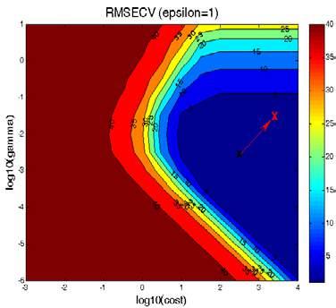 Az RMSECV értékek minimalizálásával azonban túl sok támogatóvektort használ a modell, mely túlillesztéshez vezet.