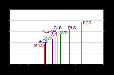referenciamódszerek (egyváltozós regresszió, CLS) és ráadásul a PLS és a PCR módszerek jelentősen elmaradtak ezektől.