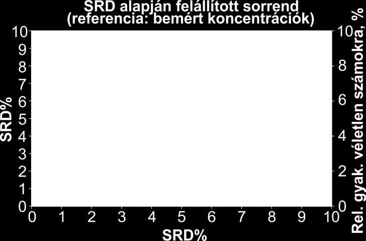 ábra: Az SRD módszerrel felállított sorrendek a kétféle referencia-sorrend esetén 4.4.2.6.