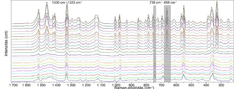 4.4.4.1. Az egyváltozós modell eredményei a hosszabb ideig mért spektrumokon A hosszú mérési idő 15 mp-ig tartott, amelyet hússzor akkumuláltunk, hogy a spektrális zajokat minimálisra csökkentsük.