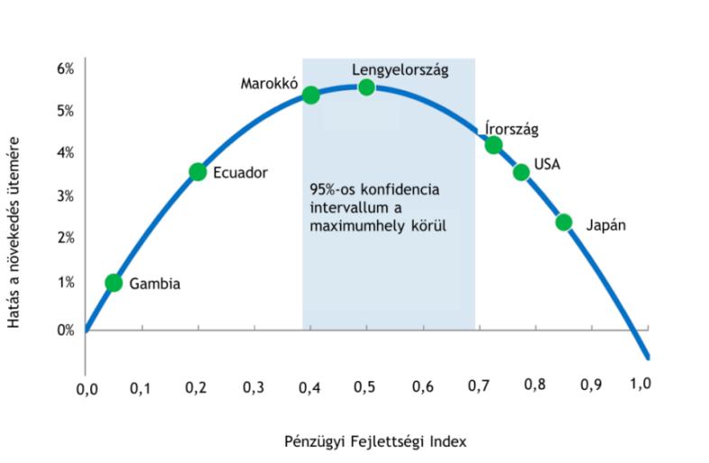 2. ábra: A pénzügyi fejlődés növekedésre gyakorolt hatása (1980-2010) Forrás: IMF Staff Discussion Note (2015).