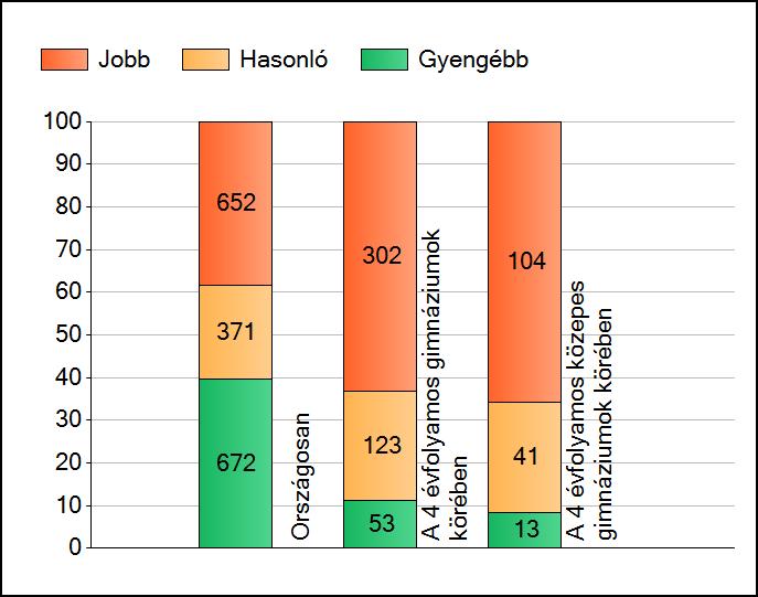 1 Átlageredmények A telephelyek átlageredményeinek összehasonlítása Matematika Az Önök eredményei a 4 évfolyamos gimnáziumi telephelyek eredményeihez viszonyítva A szignifikánsan jobban, hasonlóan,