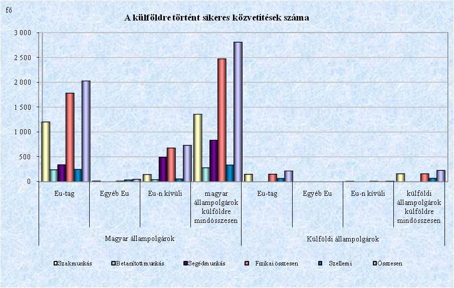 A külföldi állampolgárok 94,8%-át munkaviszonyba, 4,0%-át megbízási és 1,1%-át vállalkozói közvetítették Magyarország területére.