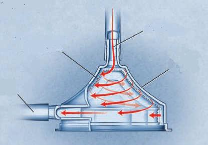 A centrifugális pumpa Vér beáramlás Sima