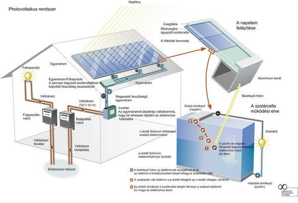 3. ábra. Napelemes villamos rendszer felépítése Forrás: internet d A 4. ábrán a SHARP cég által kifejlesztett egyik napelem moduljának felépítése látható.