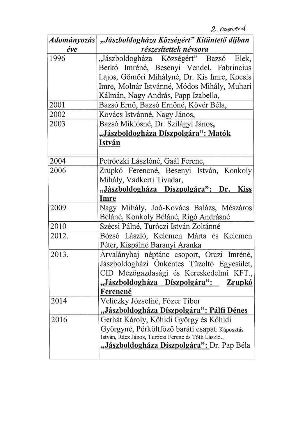 2. nc#t ~ d Adományozás Jászboldogháza Községért Kitüntető díjban éve részesítettek névsora 1996 Jászboldogháza Községért Bazsó Elek, Berkó Irnréné, Besenyi Vendel, Fabrincius Lajos, Gömöri Mihályné,