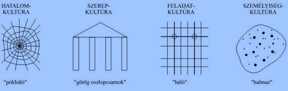 Charles Handy Magas szintű centralizáltság Alacsony szintű centralizáltság Magas szintű formalizáltság Szerepkultúra a hatalom gyakorlója egy hierarchia tetején áll.