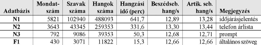 Beszédadatbázisok elôkészítése... stb.). Az ilyen, jól címkézett beszédadatbázisok a késôbbiekben sokféle célra felhasználhatók az oktatásban, a kutatásban és az alkalmazás-fejlesztésekben is.