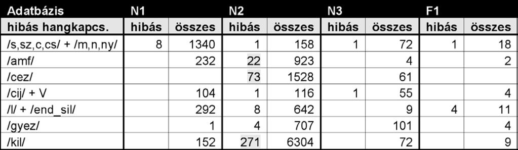 Beszédadatbázisok elôkészítése... zó is kialakul, ilyen hangot nem definiál a magyar hangrendszer). Végül címkézési hibát okozhat a szinkrontól való eltérés is.