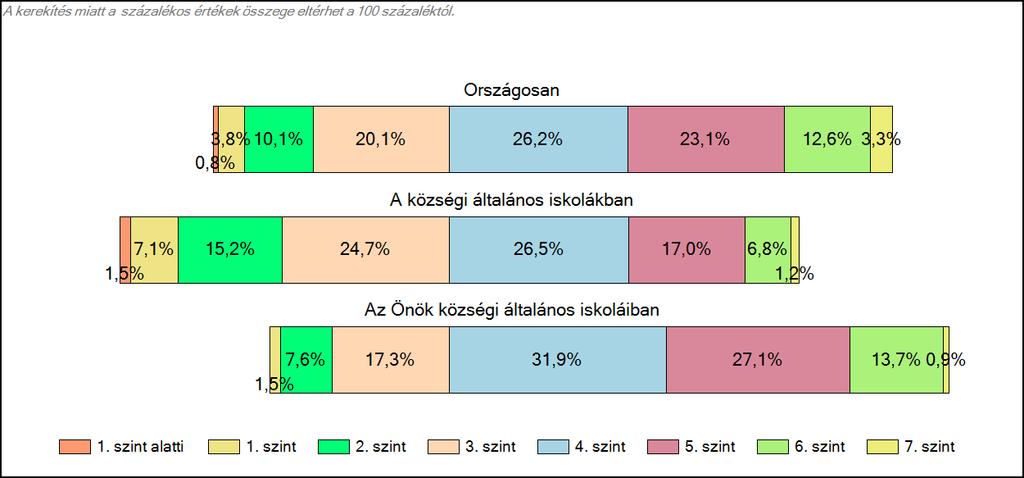 Önök községi általános iskoláiban Szövegértés A tanulók