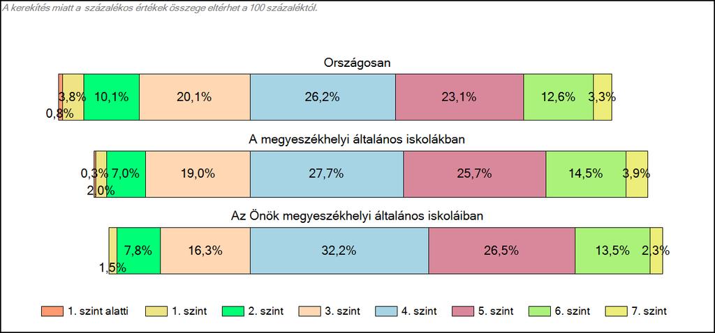 1c Képességeloszlás Az országos eloszlás, valamint a tanulók eredményei a megyeszékhelyi általános iskolákban és az Önök