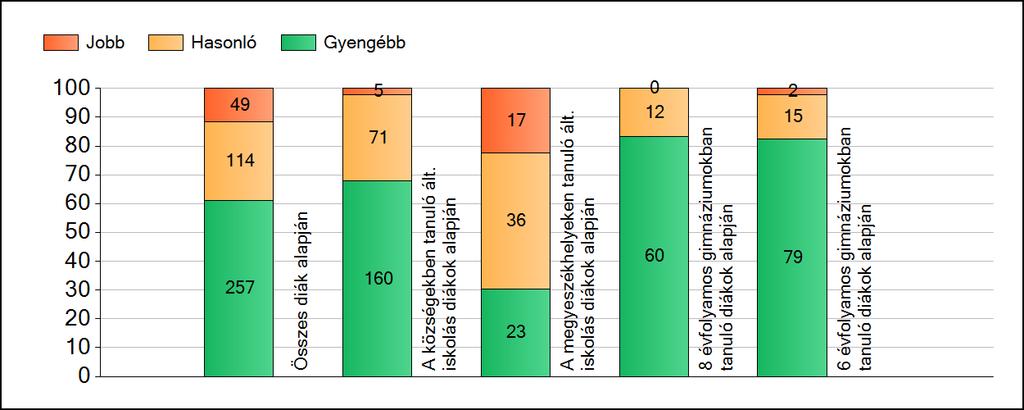 1a Átlageredmények A fenntartók átlageredményeinek összehasonlítása Matematika Az Önökhöz képest szignifikánsan jobban, hasonlóan, illetve gyengébben teljesítő fenntartók száma és aránya (%)