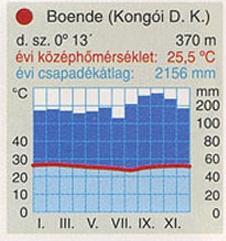 Az éghajlatok jellemzése Egyenlítői öv, egyenlítői éghajlat - Állandó felszálló légmozgás - 1 évszak: meleg, csapadékos - állandó magas hőmérséklet - az évi közepes hőingás és a napi hőingás kicsi -