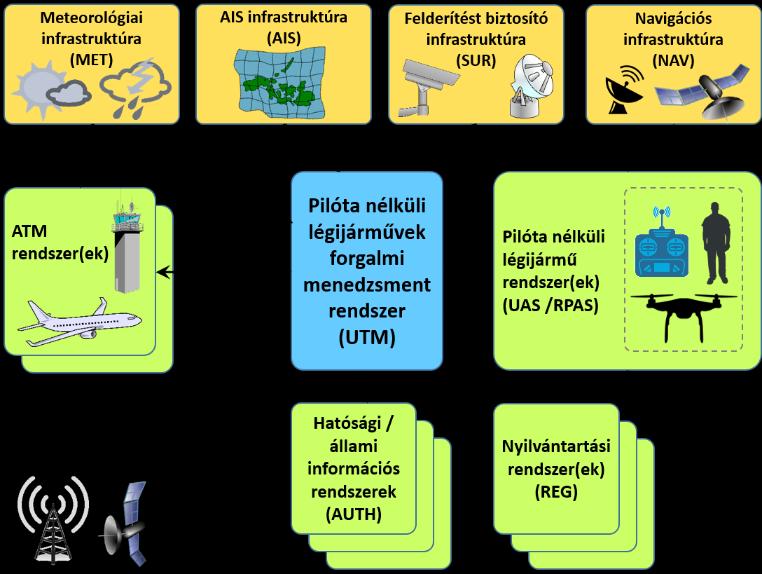 Központi nyomkövetést biztosító rendszer, mely a felderítési és az azonosítási funkciói által valósidejű pozícióadatok szolgáltatásával forgalmi tájékoztatást és automatikus vészhelyzet-kezelést