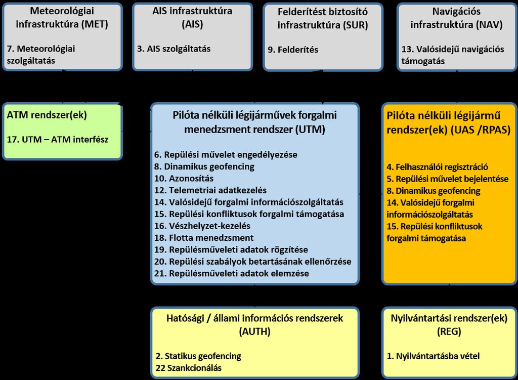 3. ábra UTM rendszer-együttes egyszerűsített működési modell KITEKINTÉS A magasabb szolgáltatási szintek elérésének feltétele a stabil, megfelelő kapacitású, nagy sávszélességű és gyors válaszidőt