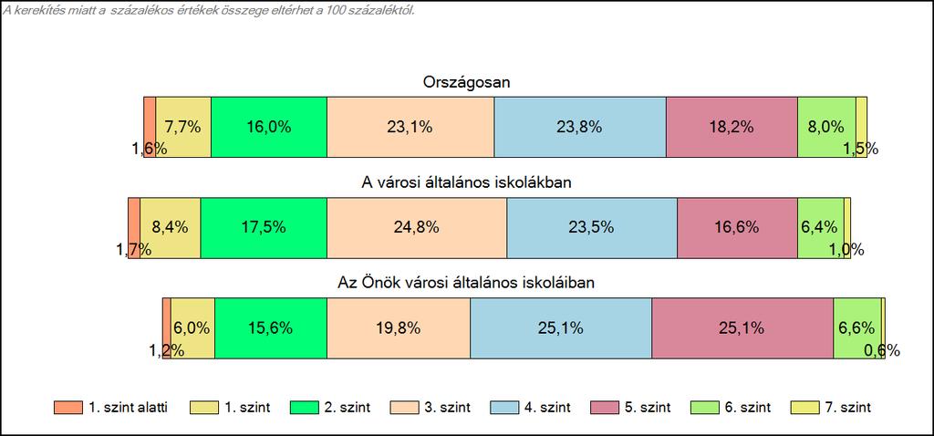 városi általános iskoláiban Szövegértés A tanulók