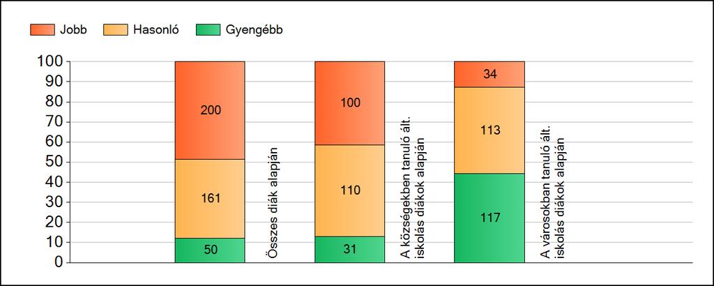 1a Átlageredmények A fenntartók átlageredményeinek összehasonlítása Matematika Az Önökhöz képest szignifikánsan jobban, hasonlóan, illetve gyengébben teljesítő fenntartók száma és aránya (%)