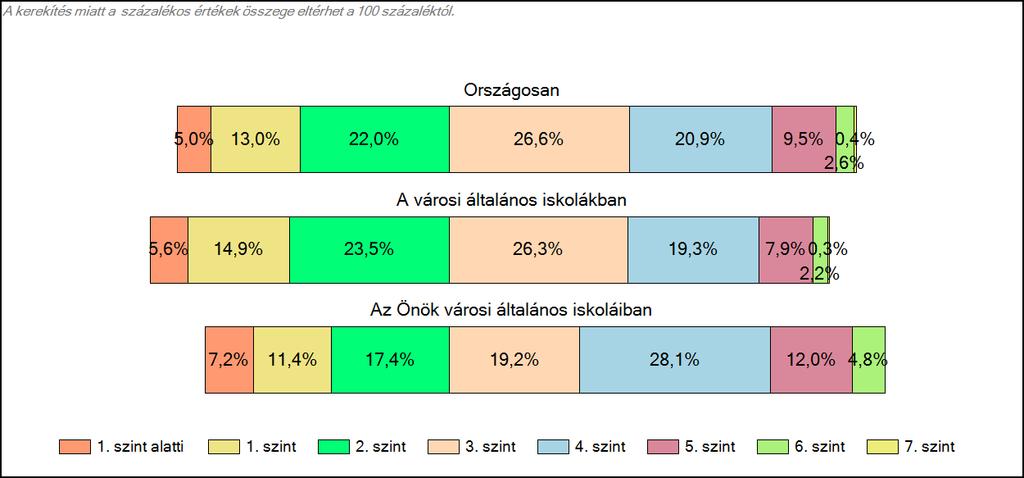 1c Képességeloszlás Az országos eloszlás, valamint a tanulók eredményei a városi általános iskolákban és az Önök