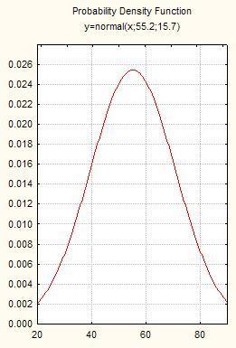SD vagy SE? 55.2 15.7 (SD) 55.21.57 (SE, =100) 0.26 0.24 0.22 0.20 0.18 0.16 0.14 0.12 0.10 0.08 0.06 0.04 0.02 Probability Desity Fuctio y=ormal(x;52.2;1.57) 1.0 0.8 0.6 0.4 0.2 0.00 20 40 60 80 0.