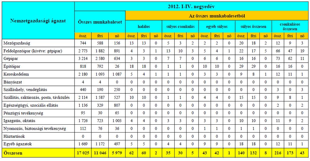 Munkabalesetek megoszlása nemzetgazdasági áganként és nemenként A NMH