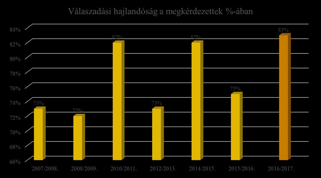 Az elmúlt