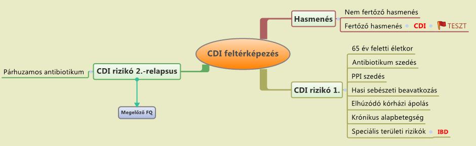 1. ábra. A hasmenések klinikumának feltérképezése: Clostridium difficile colitis rizikótényezői Melyek a területen szerzett CDI- rizikófaktorai? Egy 2015.