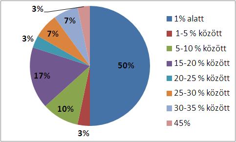 6. ábra TCD-pozitivitási arány alakulása 2013-ban (n=30) További elemzésekre van szükség annak megállapítására, hogy az ellátó hely sajátosságain kívül (infektológiai osztály, központosított