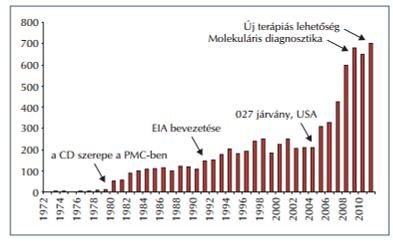 A C. difficile témájú tudományos publikációk száma évente a jelentősebb diagnosztikus vagy terápiás