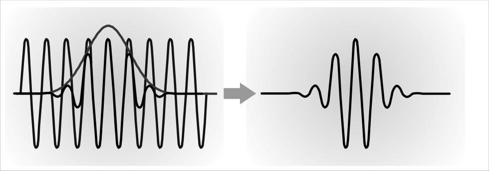2. ábra: A Morlet-wavelet függvény képe (http://paos.colorado.edu/research/wavelets/wavelet2.html alapján) Fig.
