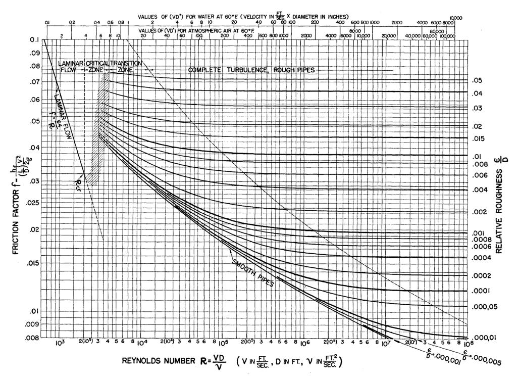 Dimenzióanalízis: a keresett összefüggés Hidraulika Biológiai szűrés, 2 Δp = λ(r e) L ρ c ΔS = μ(pe) C O d 2 2 1 L Sc rh Pe d