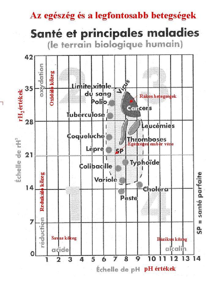 Vincent-diagram: a ph-rh sík Vond el a