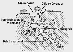 Adszorpciós és biológiai szűrés koncentráció kiegyenlítődés a megtelt állapotig tart, amelyet a jódszám jelez.