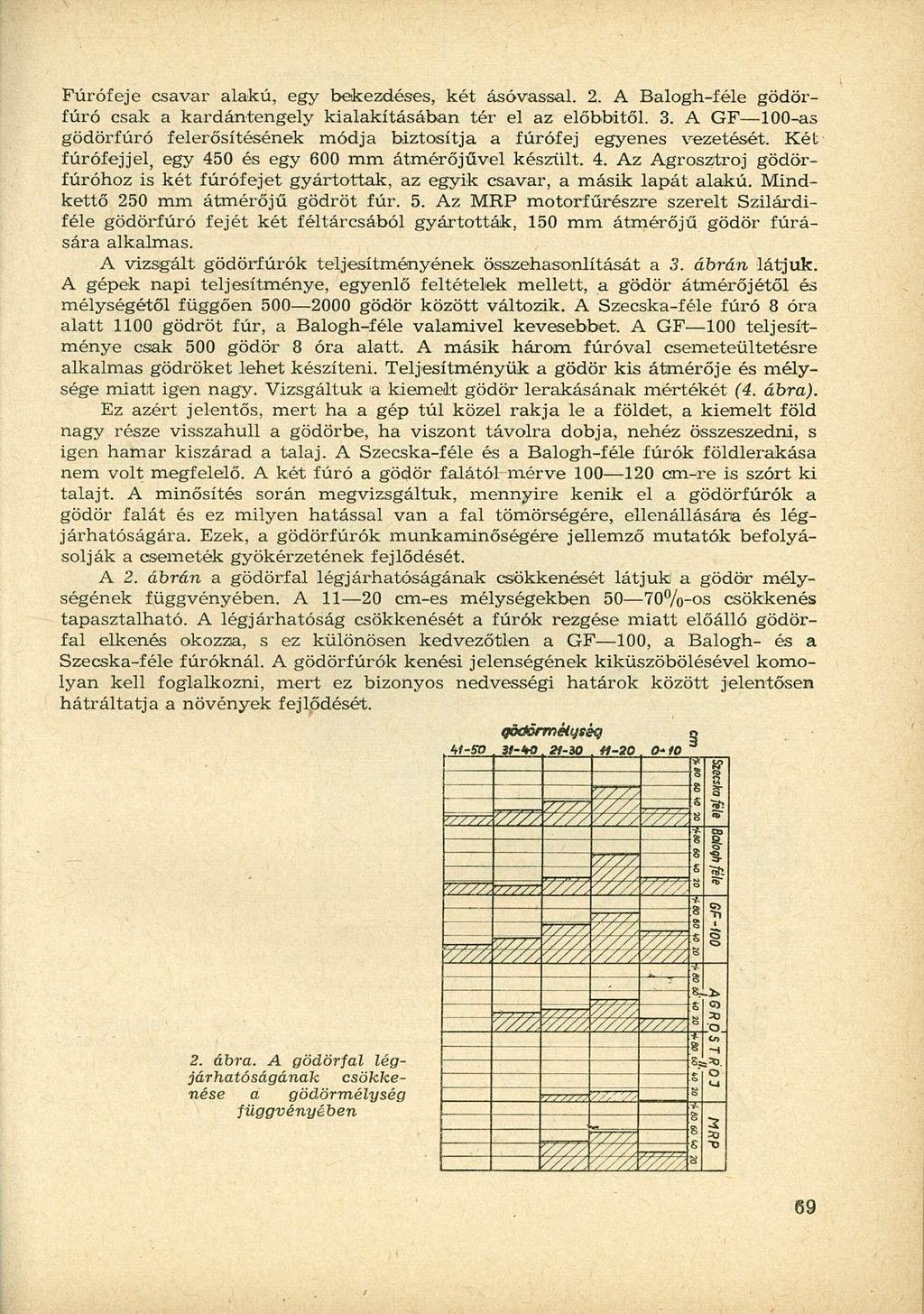 Fúrófeje csavar alakú, egy bekezdéses, két ásóvassal. 2. A Balogh-féle gödörfúró csak a kardántengely kialakításában tér el az előbbitől. 3.