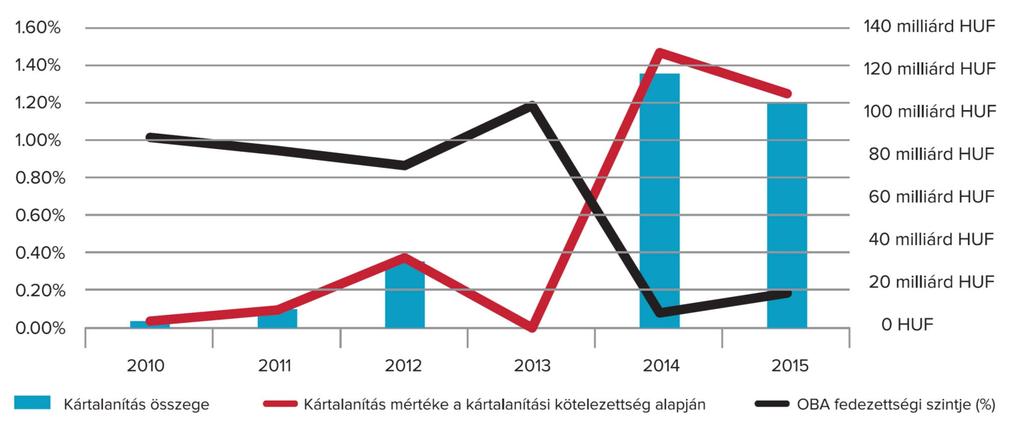 Kártalanítási statisztika OBA, DRB