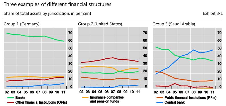 Pénzügyi közvetítés Forrás: Global Shadow Banking