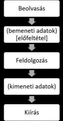A beolvasás és a kiírás a programozásoktatásban Eljárások esetében a három alprogram így nézhet ki: Eljárás Beolvasás(Vált be:tbemenet) Be: be.a [a>0] Be: be.