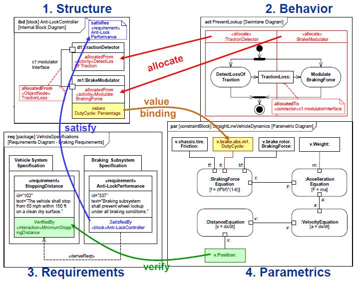 SysML Pillérek 208..3.