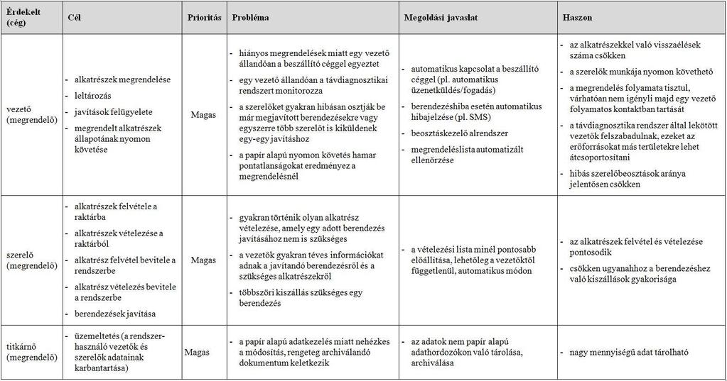 Vízió: stakeholder elemzés 208..3.