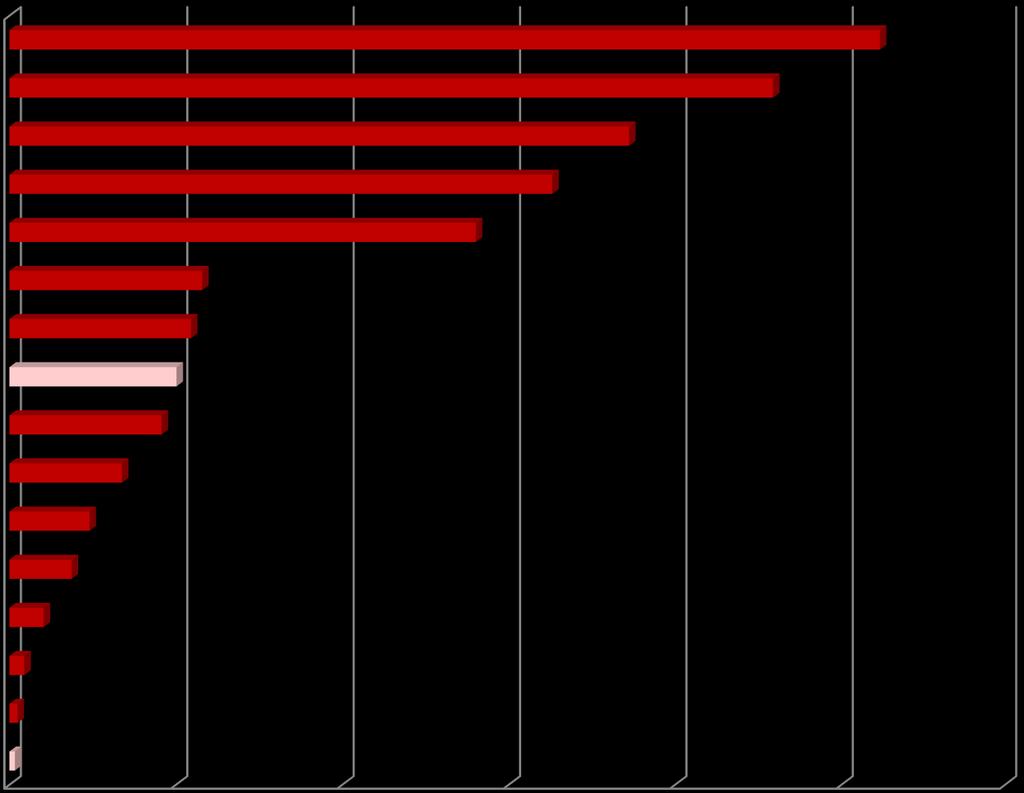 Fekvőbeteg-szakellátásban, daganatos indikációban végzett ellátások költsége betegségcsoportonként (millió Ft, 2017) Emésztőszervek Emlő Nyirok- és