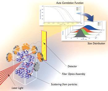 Módszerek Méret, méreteloszlás: fényszórásméréssel (DLS) Kolloid