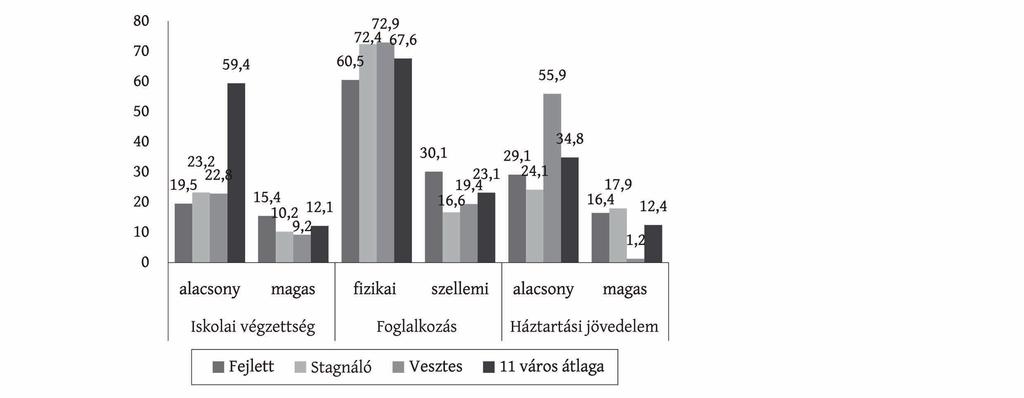 Az új városi urbanizációs modell szocialista és/vagy globális természete 33 A statisztikai mutatókra épített három, különböző fejlettségű új városcsoport társadalma az empirikus felvétel szerint is