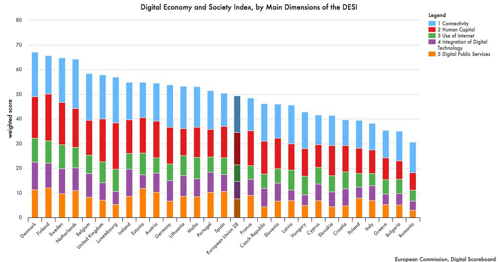 III. INDIKÁTOROK / DESI Összekapcsoltság: 14,80 Humán tőke: 13,13 Internethasználat: 6,79 Digitális technológiák integráltsága: 7,04 Digitális közszolgáltatások: 7,58 Összekapcsoltság: 14,89 Humán